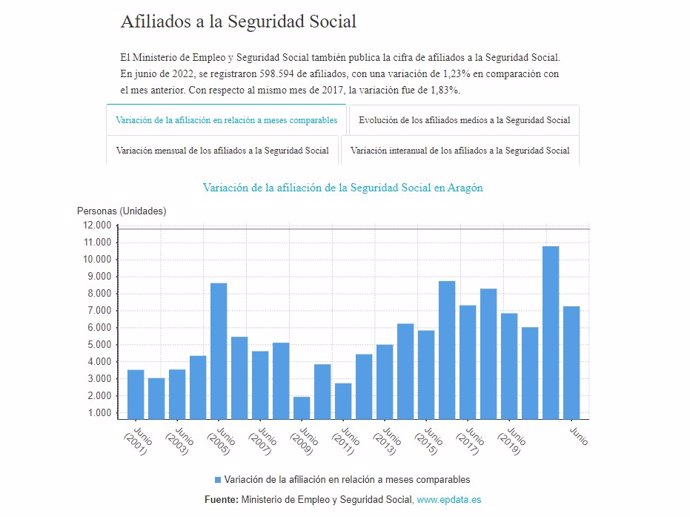 Variación de la afiliación de la Seguridad Social en Aragón.