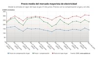 El precio de la luz para clientes de tarifa regulada bajará un 9,11% este martes, hasta 231,74 euros/MWh
