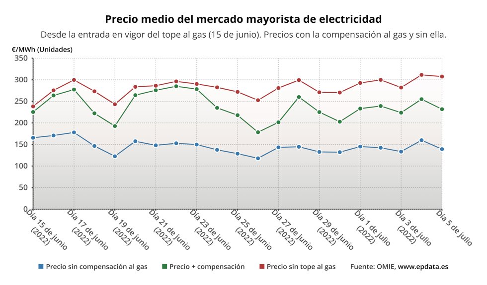 Evolución del precio de la luz desde el comienzo de la aplicación del tope al gas