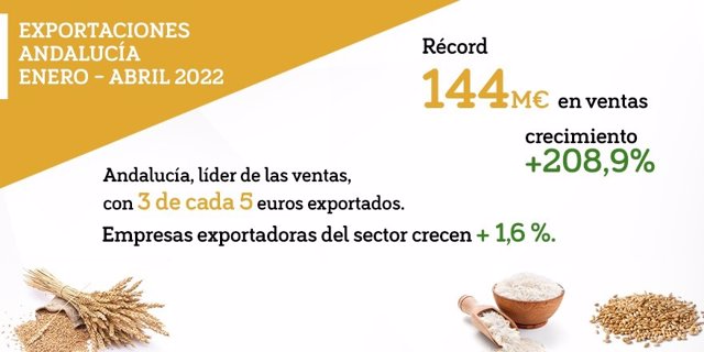 Imagen proporcionada por Extenda sobre el aumento de exportanciones de cereales andaluces en el primer cuatrimestre de 2022.