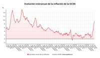 La tasa de inflación de la OCDE escaló al 9,6% en mayo, su nivel más alto desde 1988