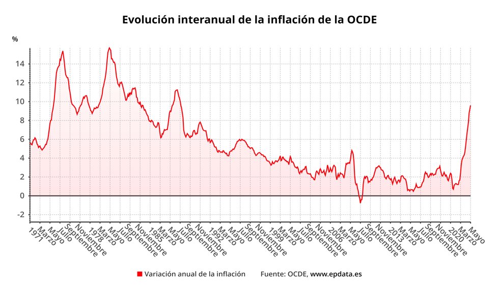 Evolución interanual de la inflación en la OCDE