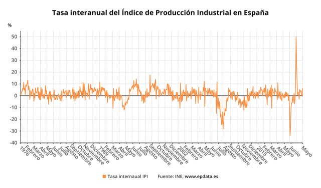 Evolución de la producción industrial en España (INE)