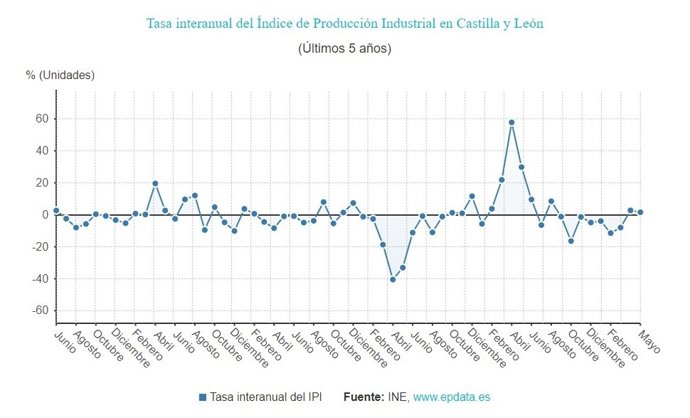 Gráfico de elaboración propia sobre la evolución del IPI en CyL hasta mayo de 2022