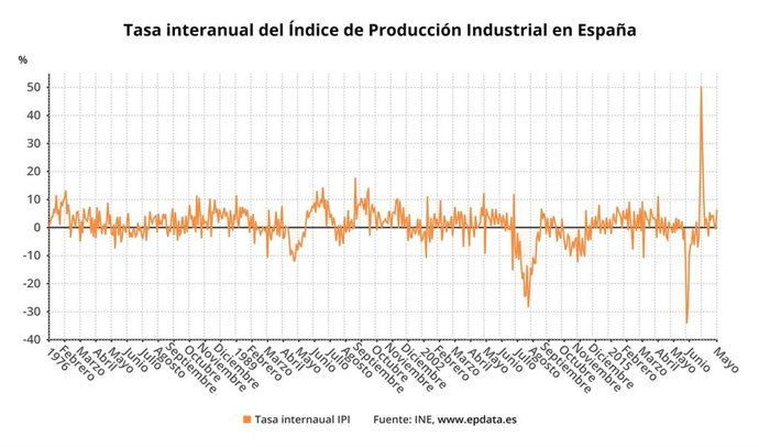 Evolución de la producción industrial en España (INE)