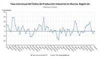 La producción industrial cae un 0,3% en mayo en la Región de Murcia, el único descenso por CCAA