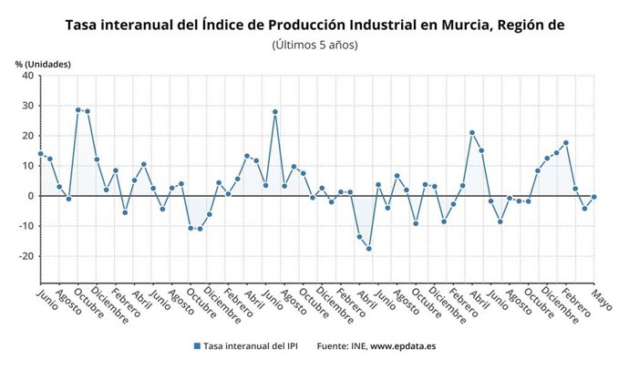Evolución de la tasa internual Índice General de Producción industrial (IPI) de la Región de Murcia