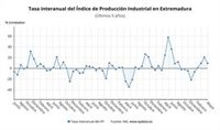 La producción industrial creció un 9,7% en mayo en Extremadura, por encima de la media nacional