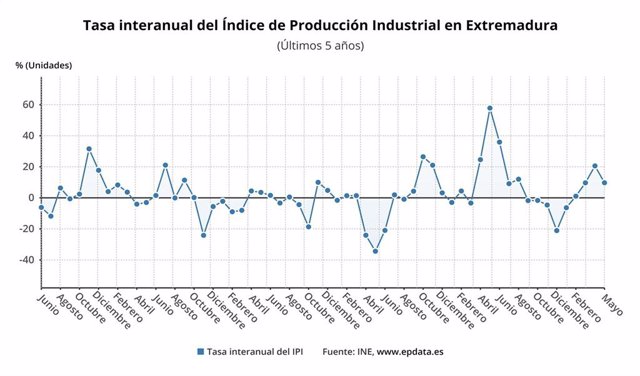 Indice de Producción Industrial de Extremadura.