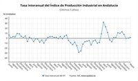 La producción industrial en Andalucía sube un 1,7% en mayo, 4,8 puntos por debajo de la media nacional