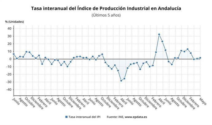 Evolución de la tasa interanual del Índice de Producción Industrial en Andalucía.