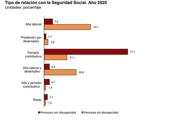 Estadísticas altas laborales personas con y sin discapacidad.