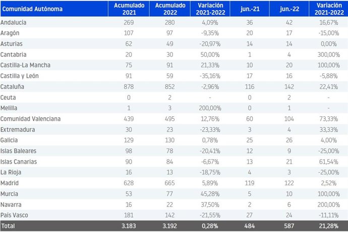 Cuadro general de los datos autonómicos y nacionales de los procesos concursales hasta junio del 2022