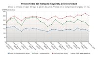 El precio de la luz para clientes de tarifa regulada bajará un 17,8% este jueves, hasta 186,24 euros/MWh