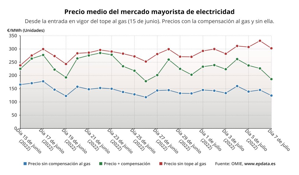 Evolución del precio de la luz con y sin compensación al gas