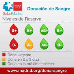 Los hospitales madrileños necesitan con un urgencia donaciones de sangre de los grupos '0-' y '0+'