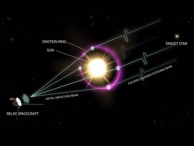 Las comunicaciones a través de distancias interestelares podrían aprovechar la capacidad de una estrella para enfocar y ampliar las señales de comunicación a través de un efecto llamado lente gravitacional.