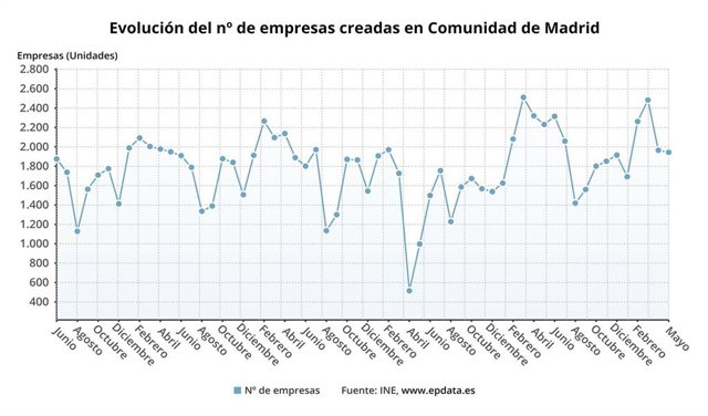 Creación de empresas en la región