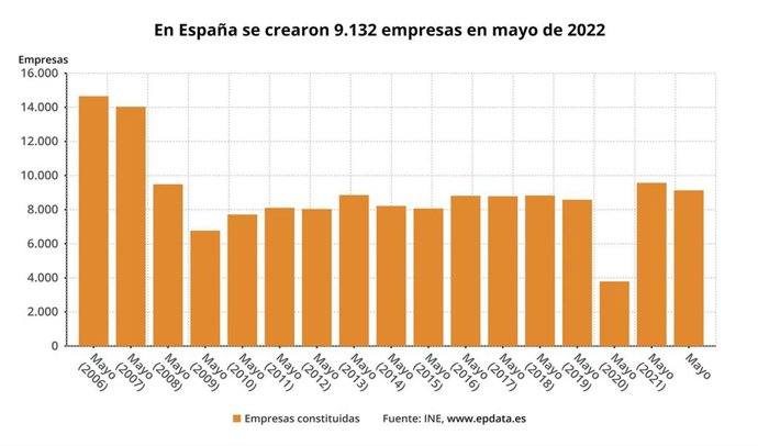 Evolución de la creación de empresas en España (INE)