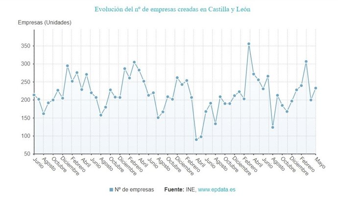Gráfico de elaboración propia sobre la evolución de la creación sociedades mercantiles en CyL hasta mayo de 2022