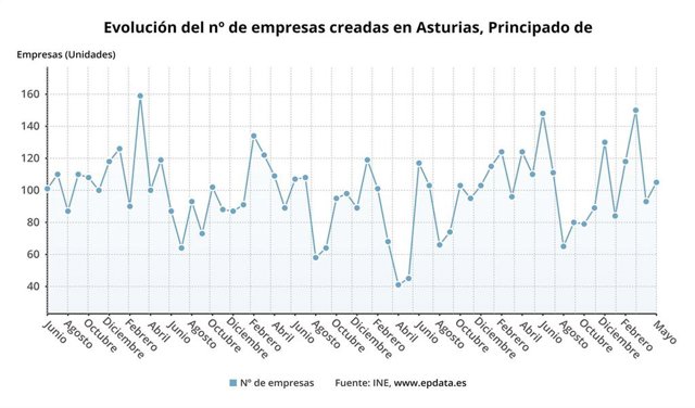 Evolución del número de empresas creadas en el Principado de Asturias hasta mayo de 2022.