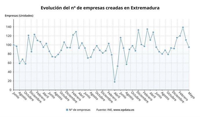 Evolución del número de empresas creadas en Extremadura hasta mayo