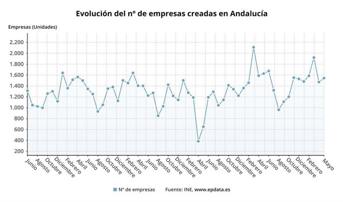 Evolución del número de empresas creadas en Andalucía.