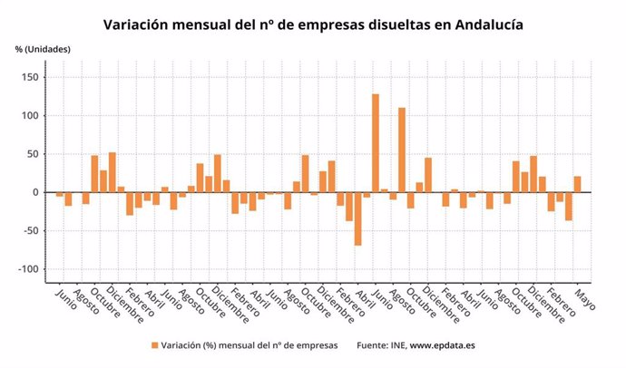 Variación mensual del número de empresas disueltas.