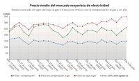 El precio de la luz para clientes de tarifa regulada subirá un 12,25% este sábado, hasta 259,57 euros/MWh
