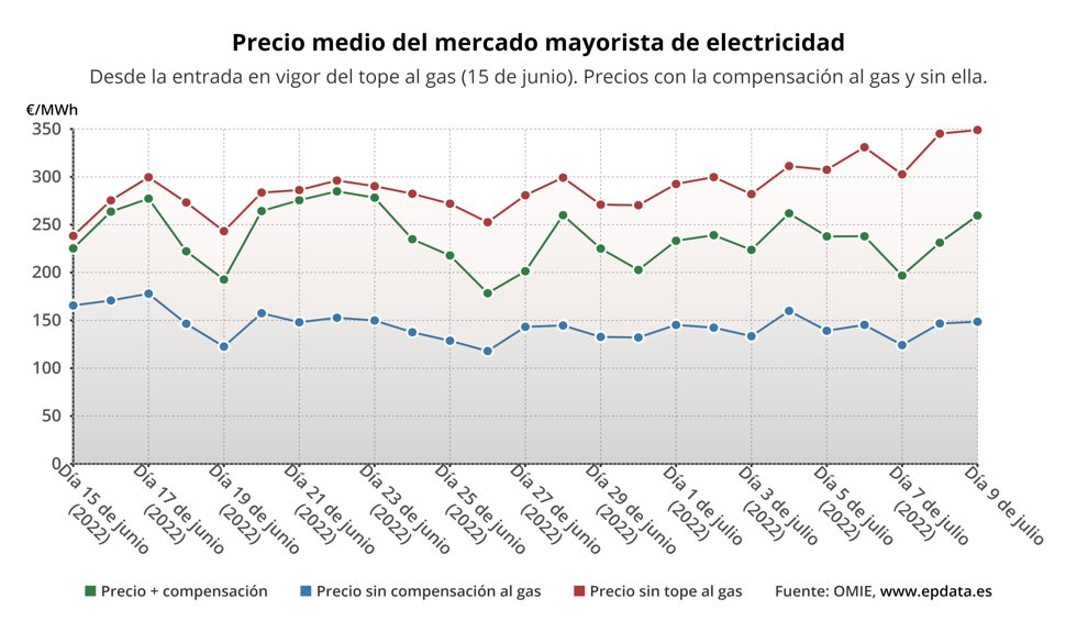 Evolución del precio de la luz con y sin compensación al gas