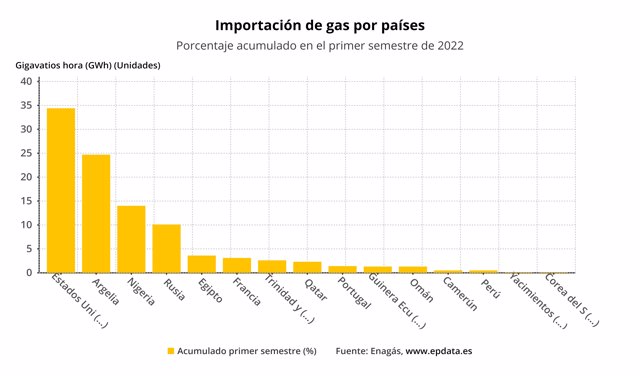 Importaciones de gas por países en el primer semestre de 2022