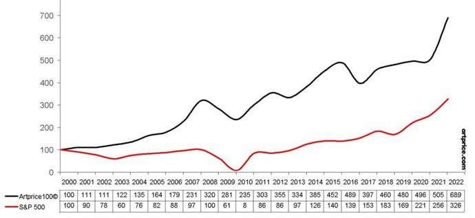 Artprice 100 vs. S&P 500 - Base 100 in January 2000
