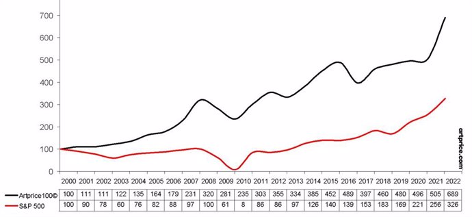 Artprice 100 vs. S&P 500 - Base 100 in January 2000