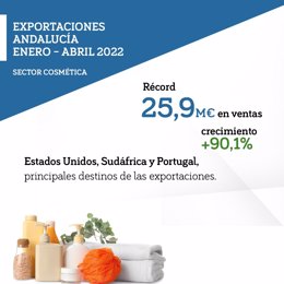 Andalucía logra casi 26 millones de euros en ventas de cosmética en el primer cuatrimestre de 2022, su máximo histórico.