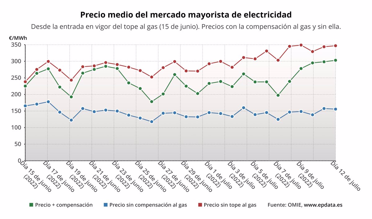 El precio de la luz para clientes de tarifa regulada supera los 300