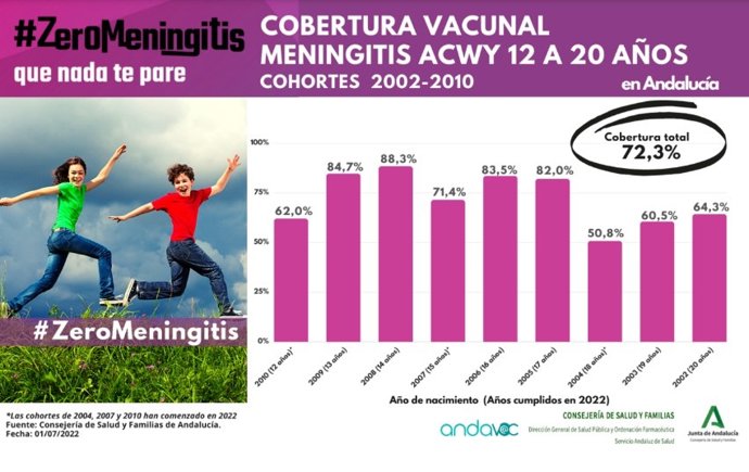 Gráfico de la evolución de la cobertura vacunal contra la meningitis ACWY en grupos de 12 a 20 años.