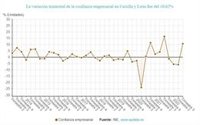 Sube un 10,6% la confianza empresarial en el tercer trimestre, el tercer mejor dato del país
