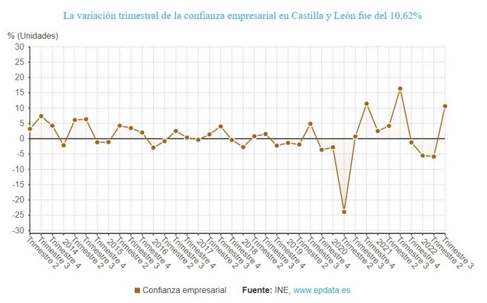 Gráfico de elaboración propia sobre la evolución de la confianza empresarial en CyL hasta el tercer trimestre de 2022