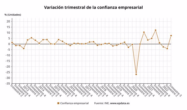 Evolución trimestral de la confianza empresarial en España