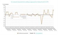 Galicia es la segunda comunidad en la que más crece la confianza empresarial de cara al tercer trimestre