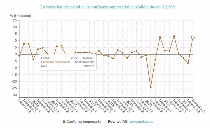 Galicia es la segunda comunidad en la que más crece la confianza empresarial de cara al tercer trimestre