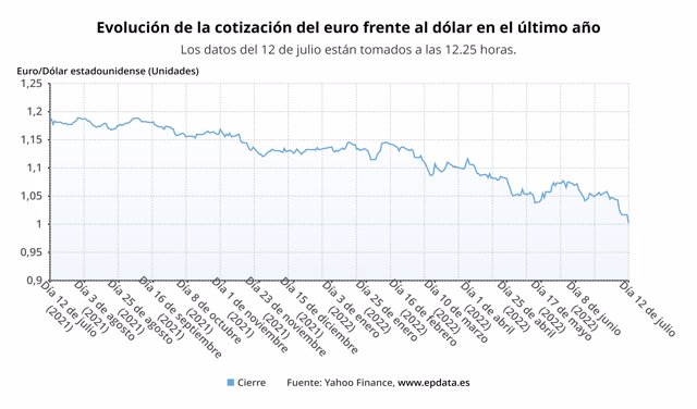 Evolución de la cotización del euro frente al dólar estadounidense