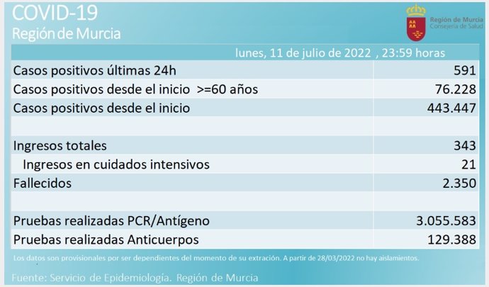 Balance de casos proporcionado por la Consejería de Salud