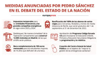 Estas son las medidas anunciadas por Sánchez durante el Debate sobre el estado de la Nación