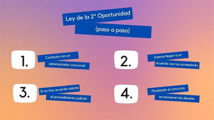 Ley de la Segunda Oportunidad paso a paso.