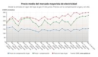 El precio de la luz para clientes de tarifa regulada prosigue su escalada y se sitúa en 315,76 euros/MWh
