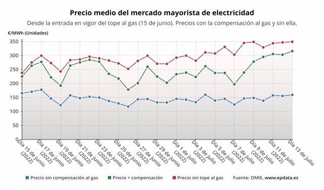 Evolución del precio de la luz desde el comienzo de la aplicación del tope al gas