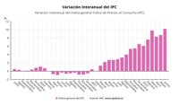 El INE confirma la escalada del IPC hasta el 10,2% en junio, su nivel más alto desde 1985