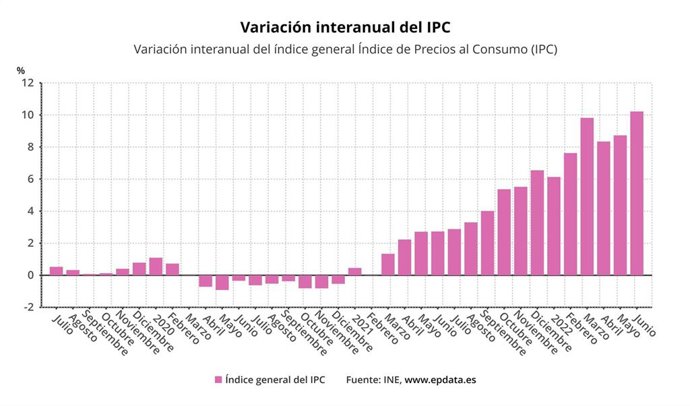 Variación interanual del IPC (INE)