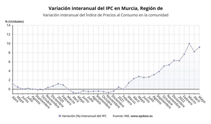 Evolución del IPC en la Región de Murcia